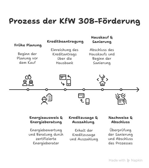 Infografik zum Ablauf der KfW 308-Förderung: Von der frühen Planung über Kreditbeantragung, Hauskauf und Sanierung bis hin zu Energieberatung, Kreditzusage und Abschluss der Maßnahmen.