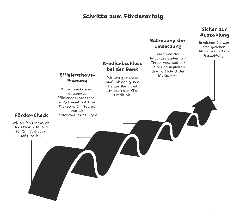 Grafik: Schritte zum KfW 300 Fördererfolg – von Förder-Check über Unterlagen, Bankabstimmung und Baukoordination bis zur Auszahlung